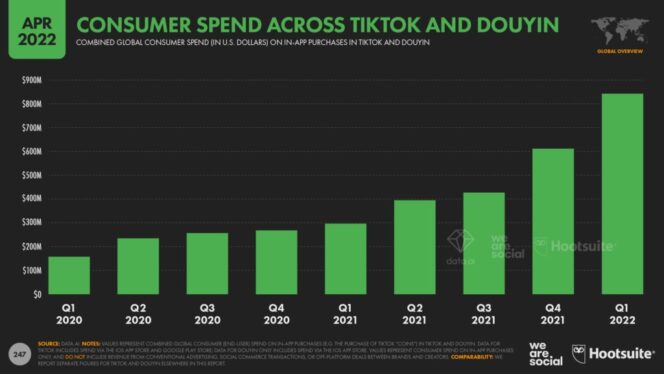 Digital-2022-April-Statshot-Consumer-Expenditure-Report-at-TikTok-Douyin