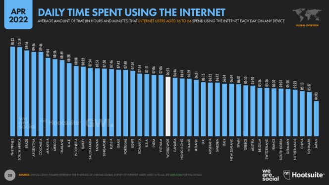 Digital-2022-April-Statshot-Report-Internet-time-by-country