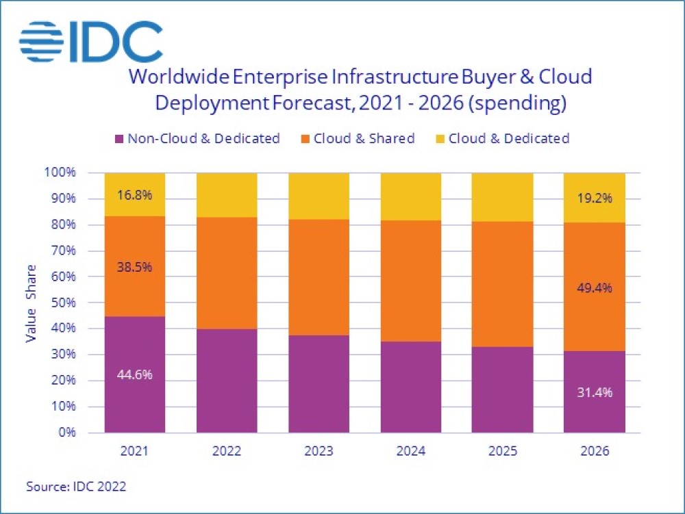 Infrastructures cloud chiffres clés sur les dépenses mondiales et