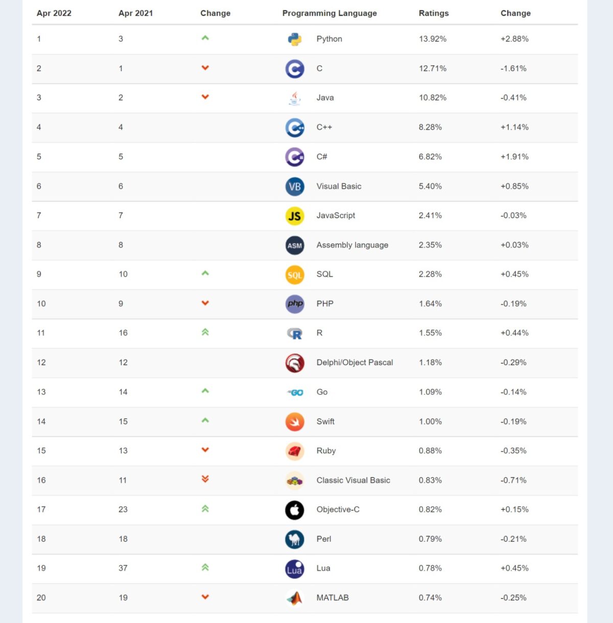 classement-tiobe-avril-2022