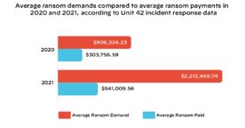 Ransomwares en entreprise : chiffres clés et conseils pour s’en prémunir en 2022