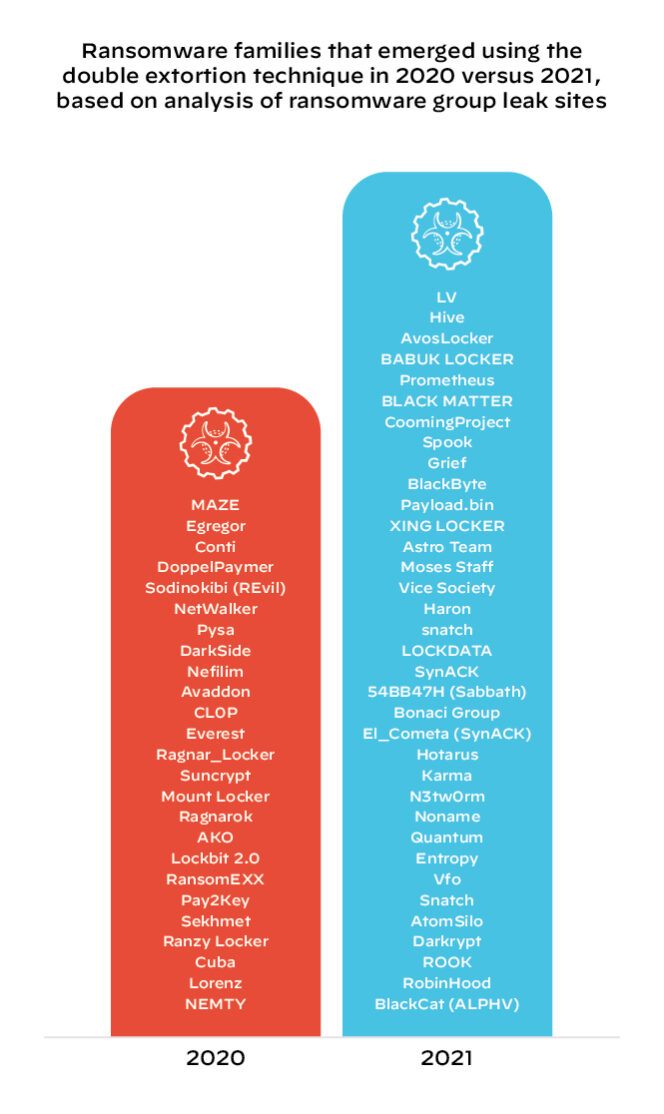 etude-unit42-palo-alto-networks-groupes-ransomwares-double-extorsions