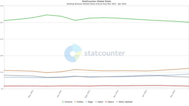 StatCounter-browser-edge-safari-france-monthly-202103-202204