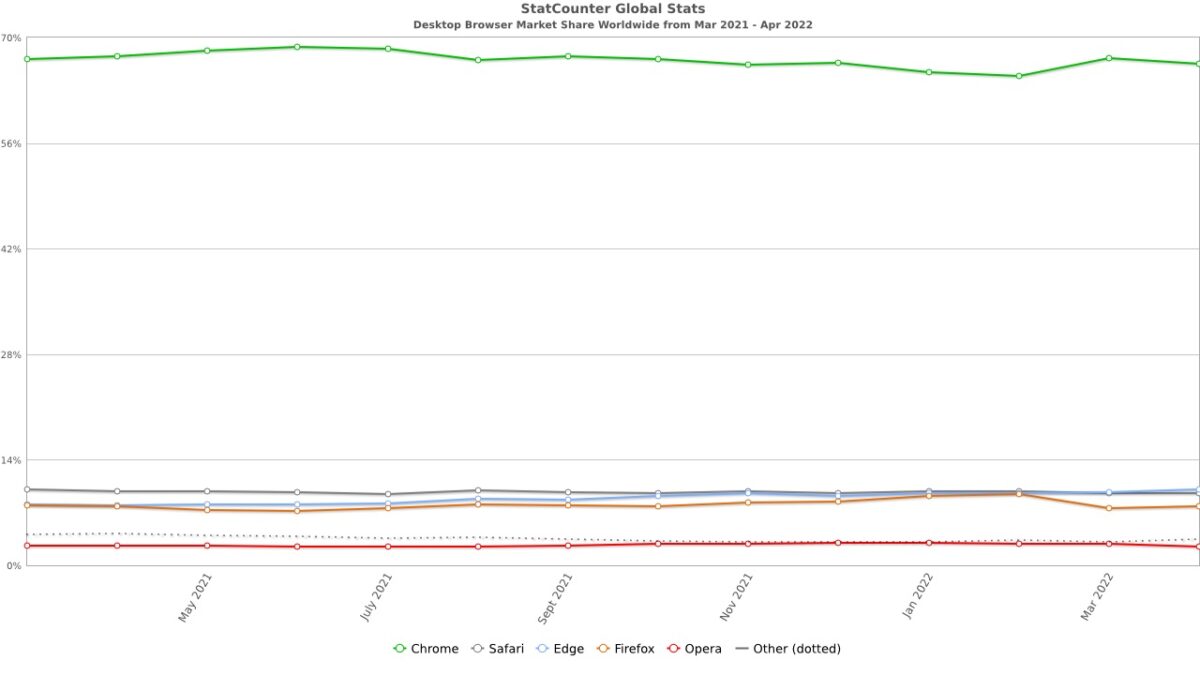 StatCounter-browser-edge-safari-worldwide-monthly-202103-202204