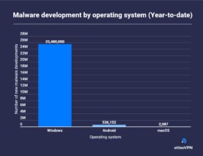 Étude : 25 millions de nouveaux malwares pour les utilisateurs Windows en 2022