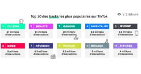 TikTok : les 10 thématiques d’astuces les plus populaires en 2022