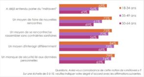 Metaverse : 62 % des Français ne voient pas l’intérêt des mondes virtuels