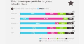 Comment les Français utilisent Facebook, Instagram et WhatsApp