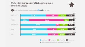 Comment les Français utilisent Facebook, Instagram et WhatsApp