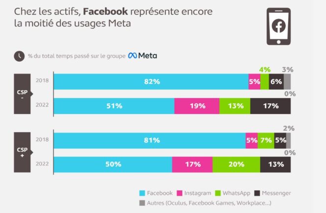 meta-utilisation-facebook-actifs