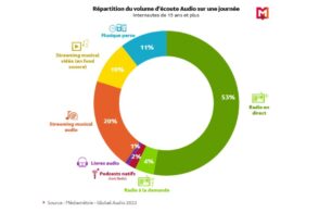 L’usage audio des Français : les chiffres clés en 2022