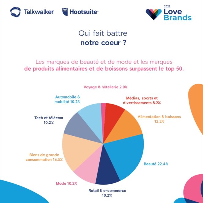Love-Brands-2022-Talkwalker-secteurs-marques-aimees