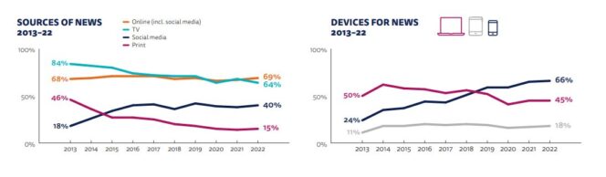 digital-news-report-2022-sources-devices