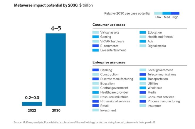 etude-metaverse-2030-mckinsey-activites-rentables