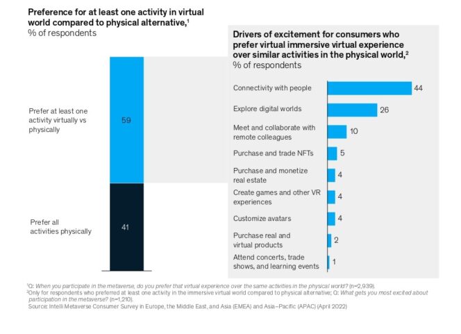 etude-metaverse-2030-mckinsey-attentes-consommateurs