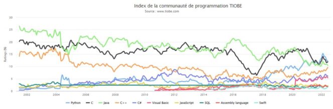 index-tiobe-evolution-juin-2022