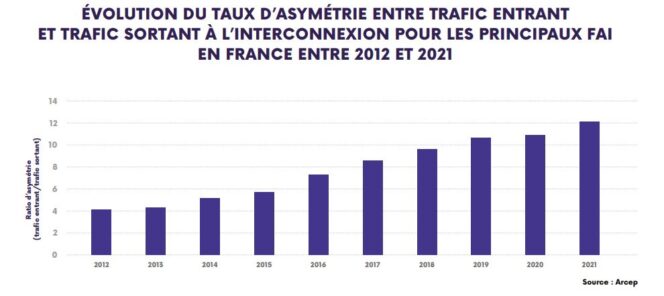 report-arcep-2022-asymmetry-incoming-traffic-outgoing-traffic