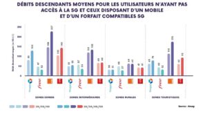 Rapport Arcep : l’état d’Internet en France en 2022