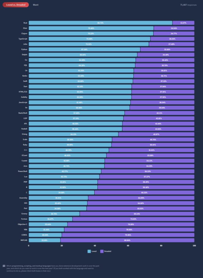 Stack-Overflow-Developer-Survey-2022-langages-aimes-detestes