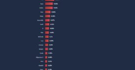 Quels sont les langages de programmation les plus aimés et détestés par les développeurs en 2022 ?