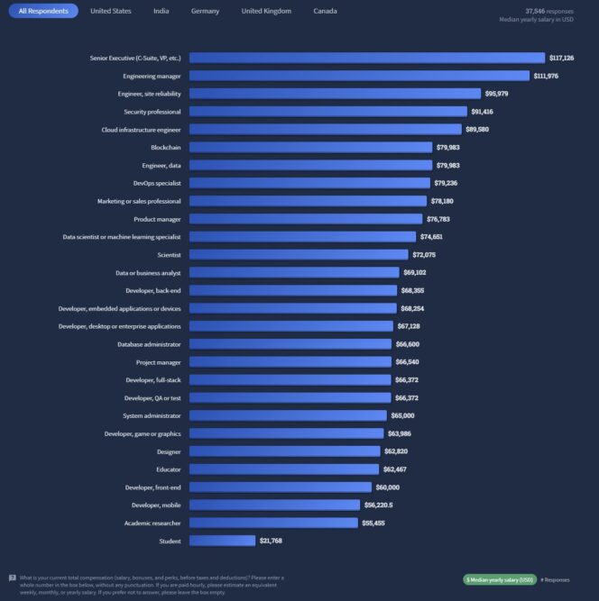 Stack-Overflow-Developer-Survey-2022-salaires