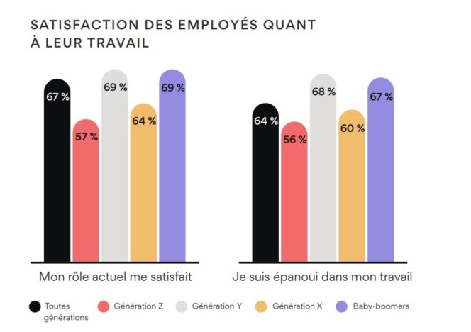 Génération Y au travail: comment bien l'encadrer