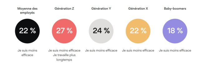 différentes générations travaillant ensemble