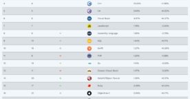 Classement des langages populaires : Python, C, C++ et C# en course pour la 1ère place