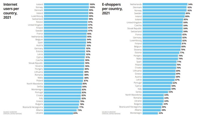 cybershoppers-europe-percentage-2022