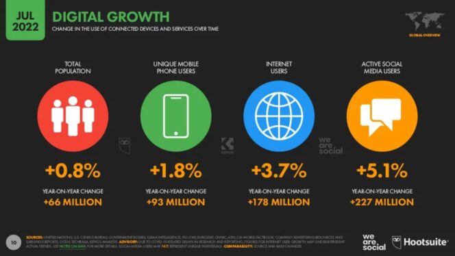 digital-report-july-2022-digital-growth