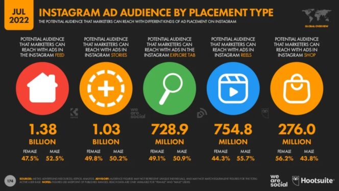 digital-report-july-2022-instagram-ad-audience