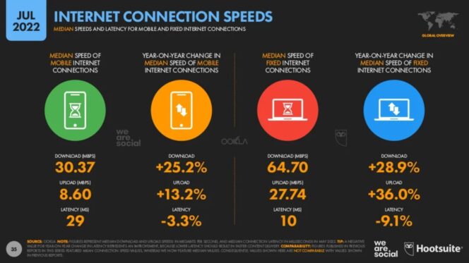 digital-report-july-2022-internet-speed