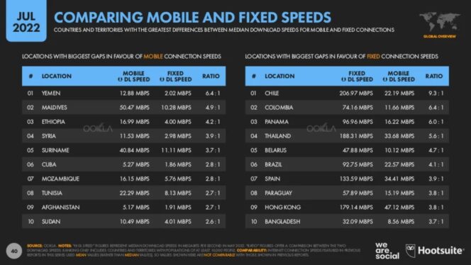 digital-report-july-2022-mobile-and-fixed-speeds