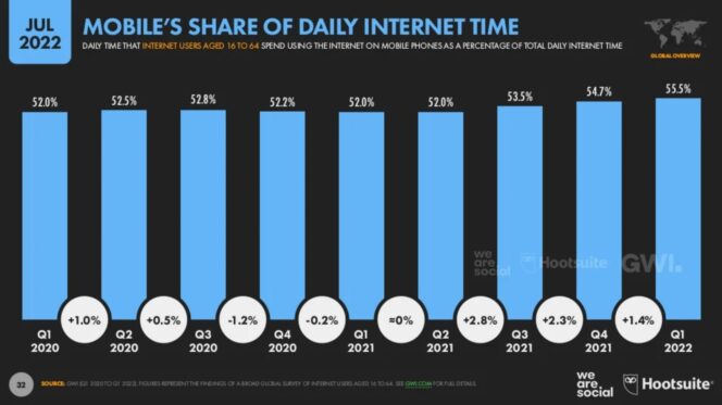 digital-report-july-2022-mobile-internet-time