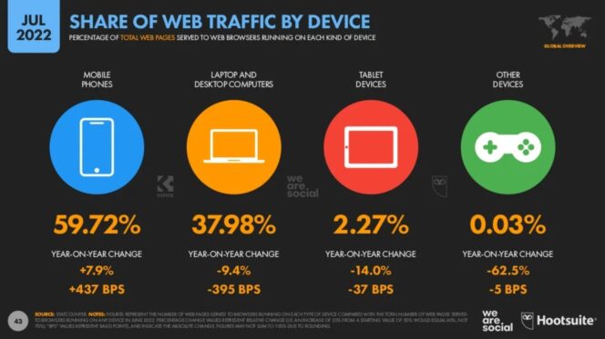 digital-report-july-2022-mobile-web-traffic