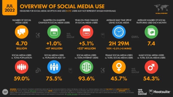 digital-report-july-2022-overview-social-media