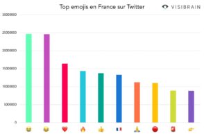 Le top 10 des emojis préférés des Français sur Twitter