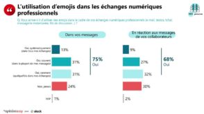 Étude : comment les Français utilisent les emojis en entreprise ?