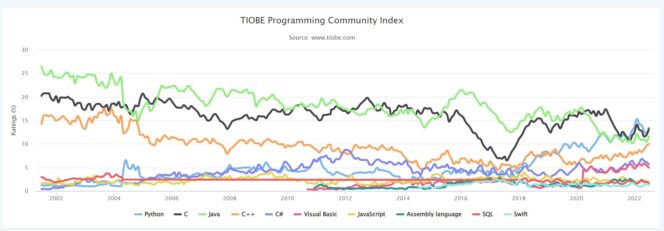 evolution-tiobe-index-juillet-2022