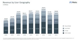 Facebook enregistre une baisse de son chiffre d’affaires pour la première fois de son histoire