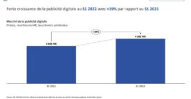 Observatoire de l’e-pub : les chiffres clés de la publicité digitale en 2022