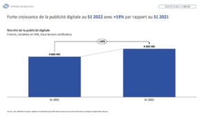 Observatoire de l’e-pub : les chiffres clés de la publicité digitale en 2022