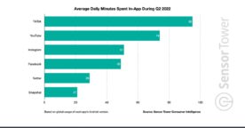Temps passé sur les réseaux sociaux : TikTok devance largement Instagram en 2022