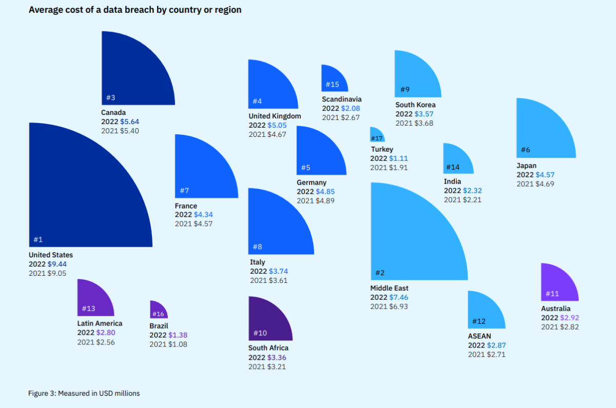 classement-17-pays-cout-violation-donnees-2022.jpg