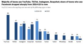 Étude : 67 % des adolescents utilisent TikTok, seulement 32 % pour Facebook