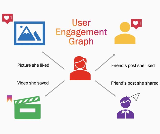 instagram-graphique-engagement-utilisateur