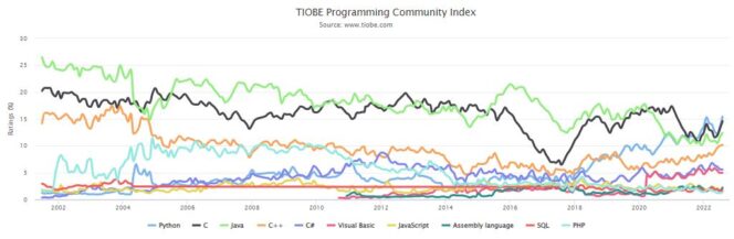 tiobe-aout-2022-evolutions-top-10
