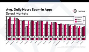 En France, nous passons près de 4h par jour sur des applications mobiles