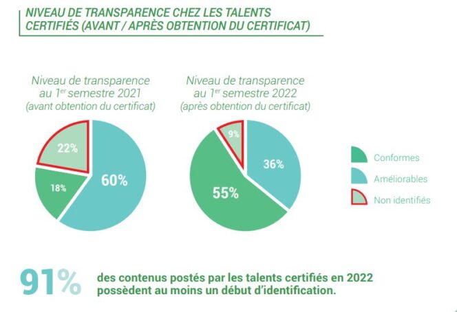 ARPP-niveau-transparence-influenceurs-certifies-2022