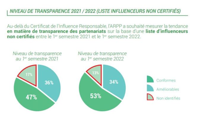 ARPP-niveau-transparence-influenceurs-non-certifies-2022